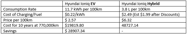 Comparing values of electric cars